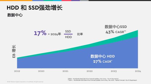 西數(shù)首款OptiNAND技術(shù)產(chǎn)品落地 深度解析技術(shù)與市場升級